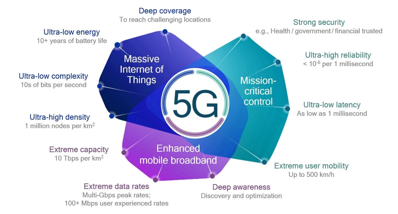 The Evolution of Mobile Connectivity: Understanding 5G and 6G Development