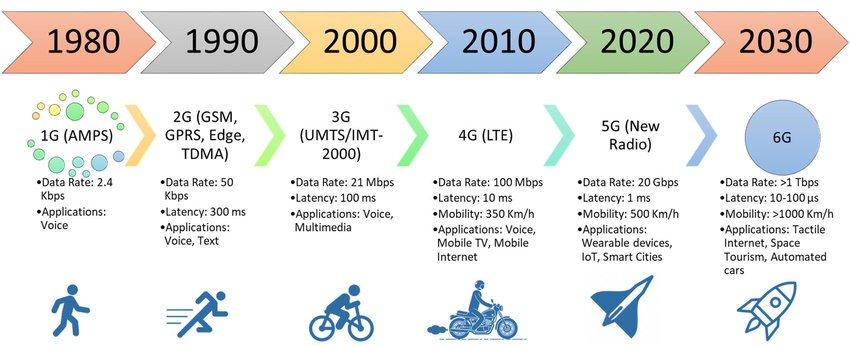 The Rise of 5G Technology